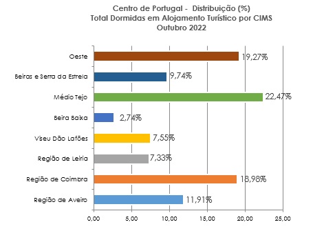 Imagem não disponível sobre: Outubro 2022 | Percentagem total de dormidas em Alojamento Turístico, por CIMS